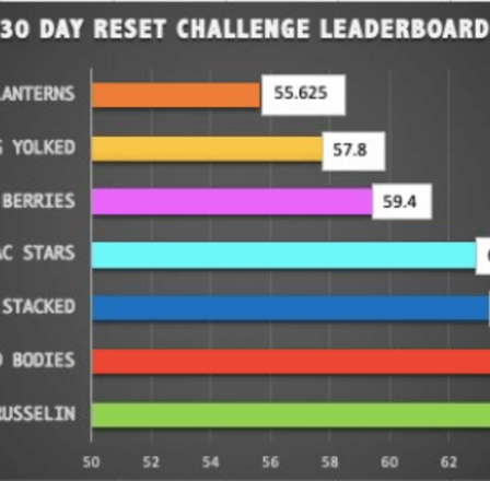 Week 1 team points CrossFit DNR Fort Collins CO