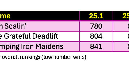 Team-Leaderboard-CrossFit-DNR-Open-25.1-Fort-Collins-Best-Of-NOCO-CSU