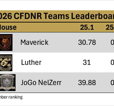 CrossFit DNR Best Gym In Fort Collins Voted Best CrossFit Gym In Northern Colorado, Best Coaches, Best Athletes, Best Facility, Best Programming, Locker Rooms, Showers, InBody Scan, Nutrition Coaching, Bodybuilding, Power Lifting, Olympic Lifting, HITT, Hyrox, 24 hour access