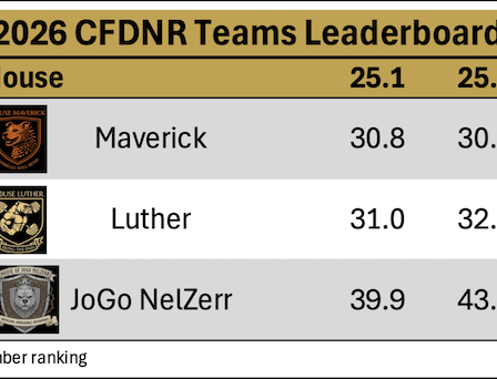 CrossFit DNR Best Gym In Fort Collins Voted Best CrossFit Gym In Northern Colorado, Best Coaches, Best Athletes, Best Facility, Best Programming, Locker Rooms, Showers, InBody Scan, Nutrition Coaching, Bodybuilding, Power Lifting, Olympic Lifting, HITT, Hyrox, 24 hour access