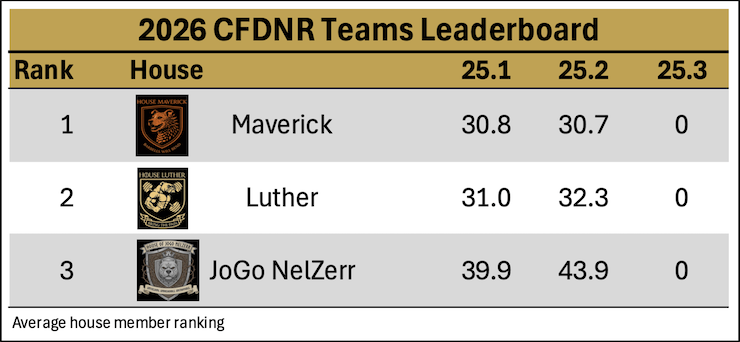 CrossFit DNR Best Gym In Fort Collins Voted Best CrossFit Gym In Northern Colorado, Best Coaches, Best Athletes, Best Facility, Best Programming, Locker Rooms, Showers, InBody Scan, Nutrition Coaching, Bodybuilding, Power Lifting, Olympic Lifting, HITT, Hyrox, 24 hour access