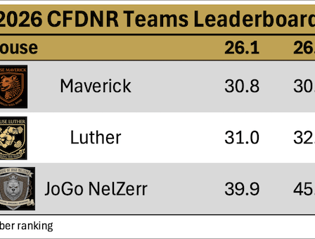 CrossFit DNR Best Gym In Fort Collins Voted Best CrossFit Gym In Northern Colorado, Best Coaches, Best Athletes, Best Facility, Best Programming, Locker Rooms, Showers, InBody Scan, Nutrition Coaching, Bodybuilding, Power Lifting, Olympic Lifting, HITT, Hyrox, 24 hour access