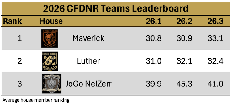 CrossFit DNR Best Gym In Fort Collins Voted Best CrossFit Gym In Northern Colorado, Best Coaches, Best Athletes, Best Facility, Best Programming, Locker Rooms, Showers, InBody Scan, Nutrition Coaching, Bodybuilding, Power Lifting, Olympic Lifting, HITT, Hyrox, 24 hour access