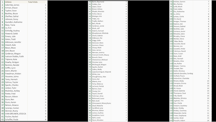 CrossFit DNR Best Gym In Fort Collins Voted Best CrossFit Gym In Northern Colorado, Best Coaches, Best Athletes, Best Facility, Best Programming, Locker Rooms, Showers, InBody Scan, Nutrition Coaching, Bodybuilding, Power Lifting, Olympic Lifting, HITT, Hyrox, 24 hour access